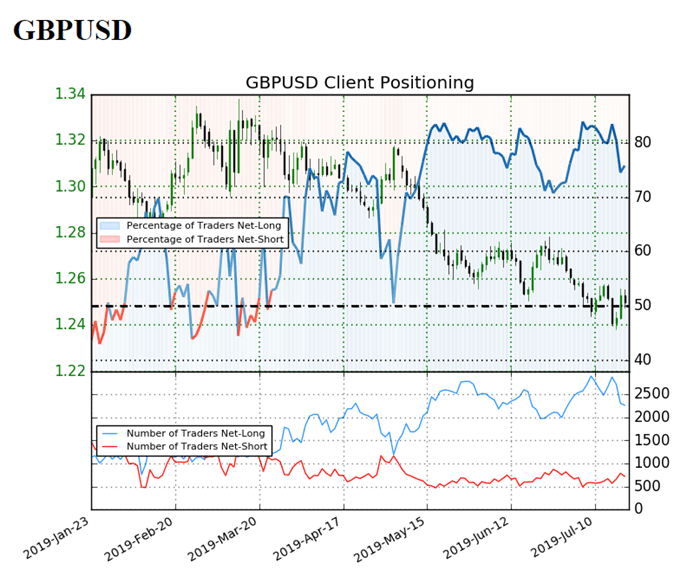 Image of IG client sentiment for gbpusd