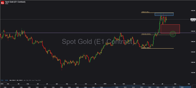 Oro cierra la semana positivamente ¿Qué está por venir para el metal precioso?