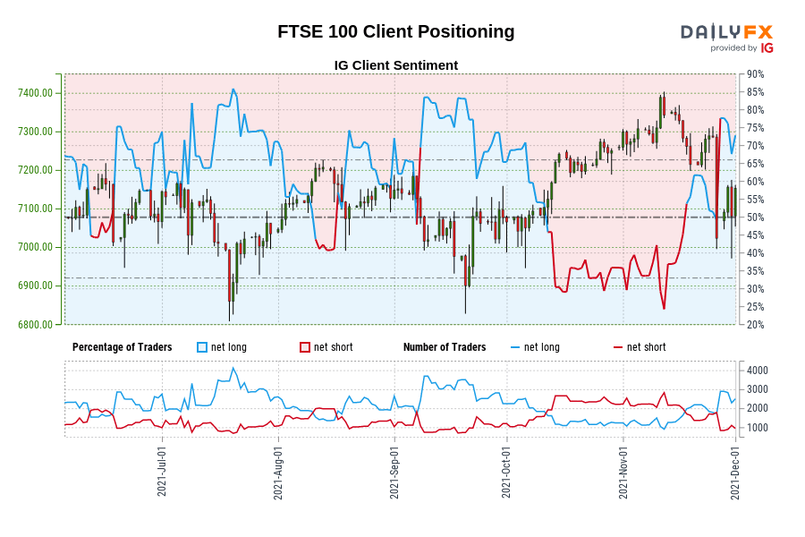 FTSE 100 Client Positioning