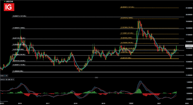 South African Rand Dollar Forecast: USD/ZAR Aims Higher Ahead of Jackson Hole