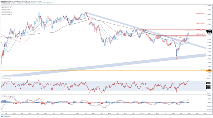 US Dollar Time Cycle: USD Poised to Extend Push to Multi-Year Lows