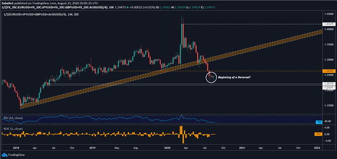 Chart showing US Dollar Index