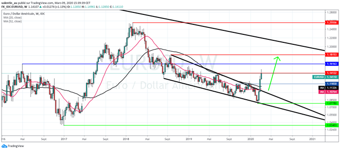 EUR/USD : Le marché anticipe une baisse des taux de 100 bps la semaine prochaine !