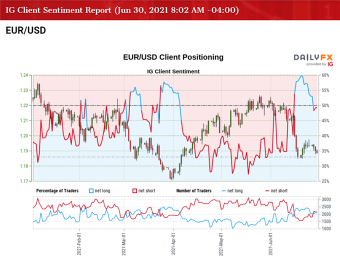 Image of IG Client Sentiment for EUR/USD rate