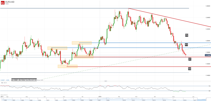 Gráfico técnico del EUR/USD