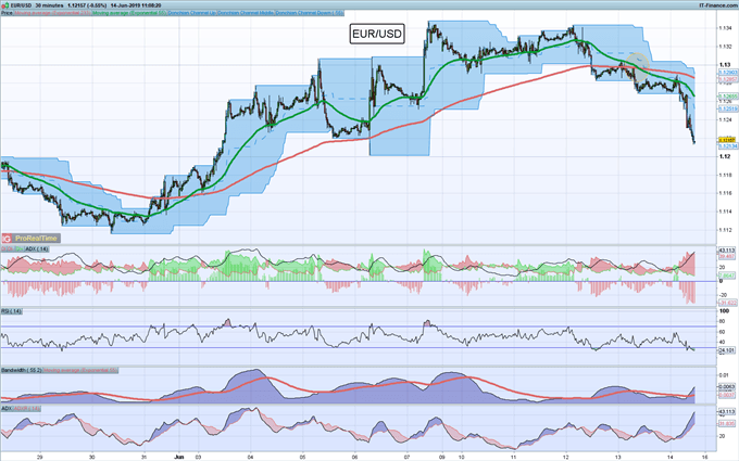 EUR/USD hoy: El par sufre un cruce de la muerte y esto anima a los osos del mercado