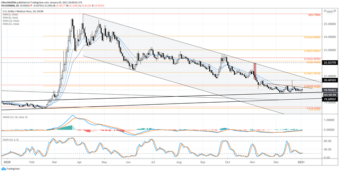 Mexican Peso Forecast: Coiling, Awaiting Next Downside Move - Levels for USD/MXN Rate