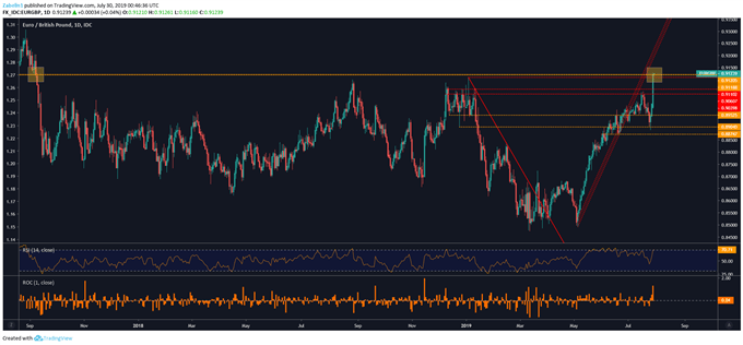 Chart Showing EURGBP