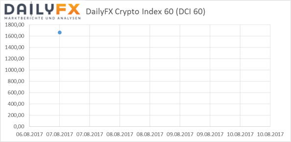 Bitcoin und Ethereum: DailyFX Crypto- Index 60