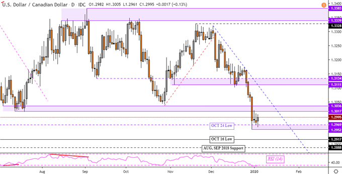 USDCAD Daily Chart