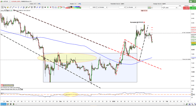 Bitcoin Bullen unter Druck