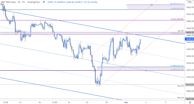 S&P 500 Price Chart - SPX500 120min - SPX Trade Outlook - Stock Technical Forecast