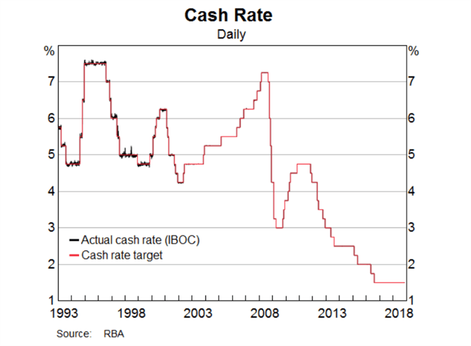 Image of rba official cash rate