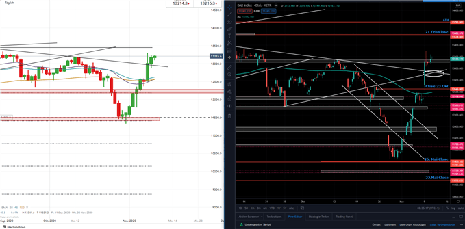 DAX Prognose