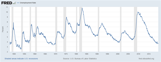 taux de chômage des Etats-Unis à son niveau le plus bas depuis 1969