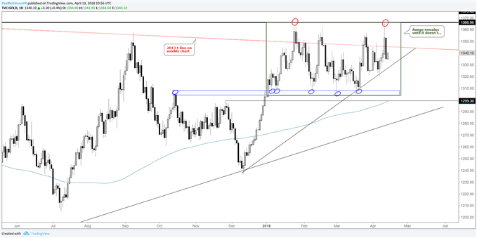 Gold daily chart with struggles around 2013 trend-line, top or range