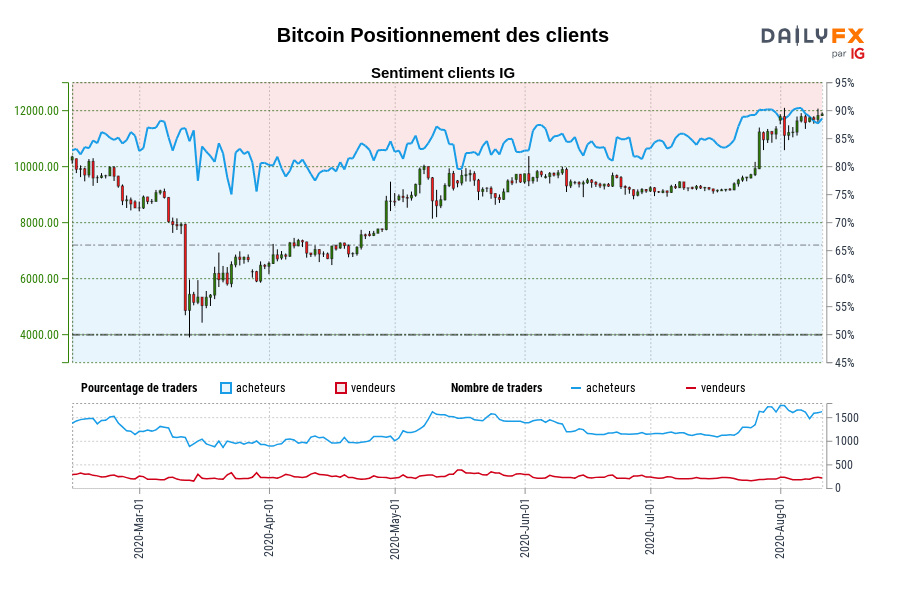 Bitcoin Positionnement des clients