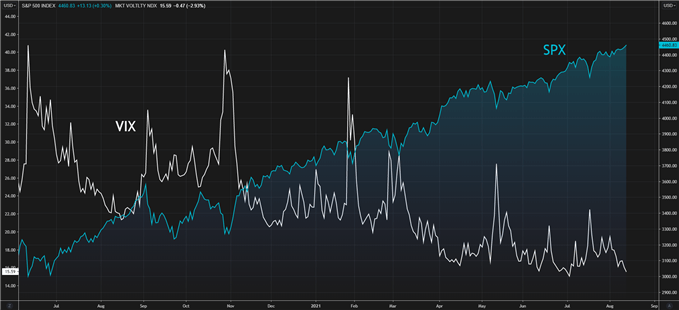 SPX vs VIX