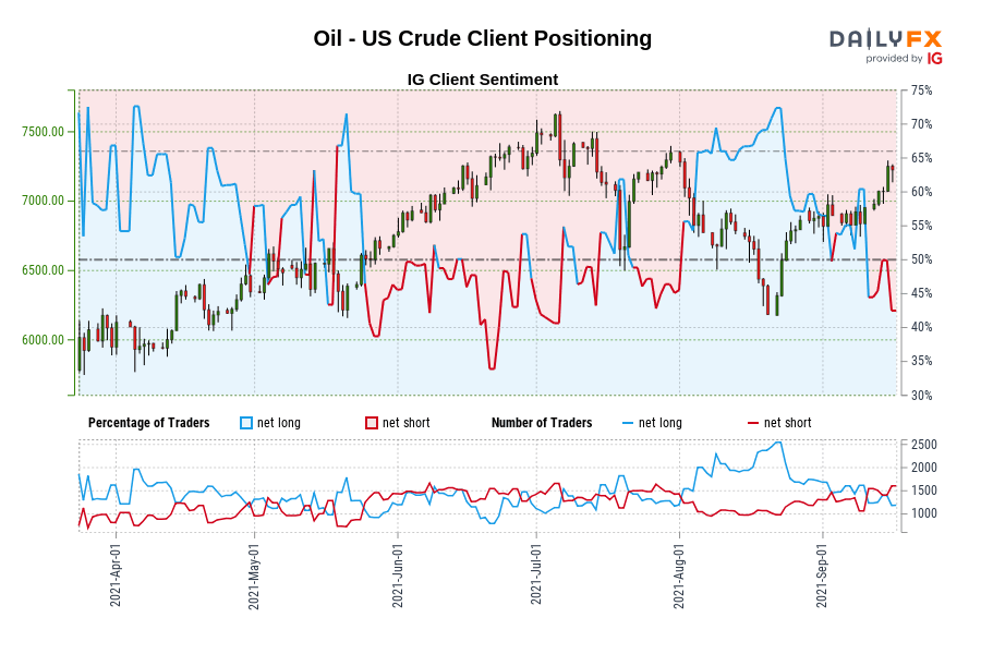 Oil - US Crude Client Positioning