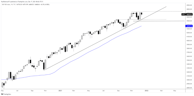 Equities Q1 2022 Technical Forecast: Stock Trends Are Pointed Higher Until They Aren’t