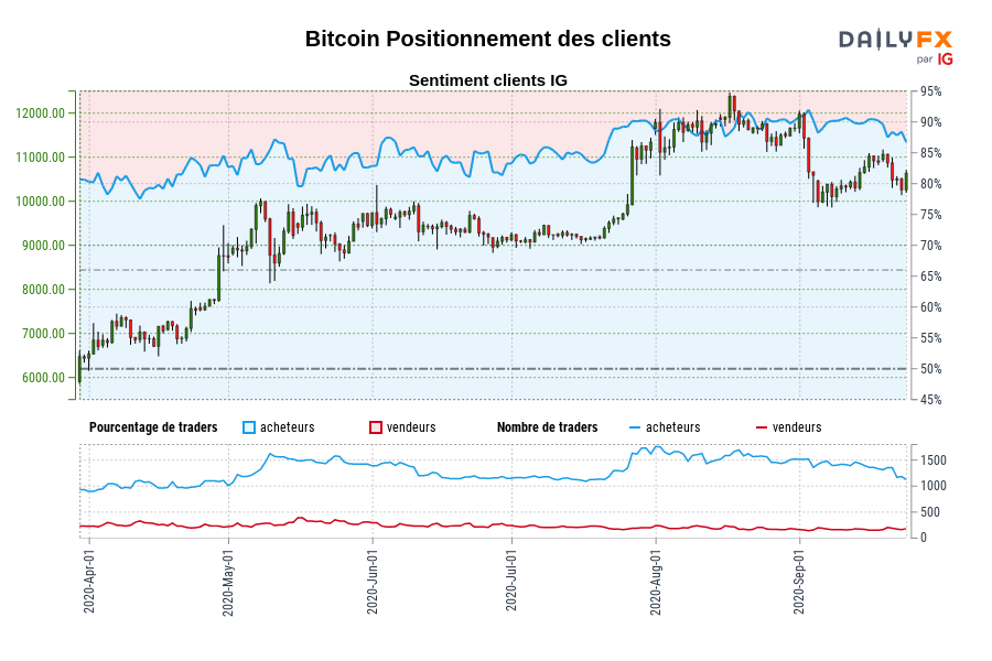 Bitcoin Positionnement des clients