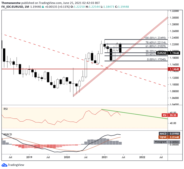 Euro monthly chart