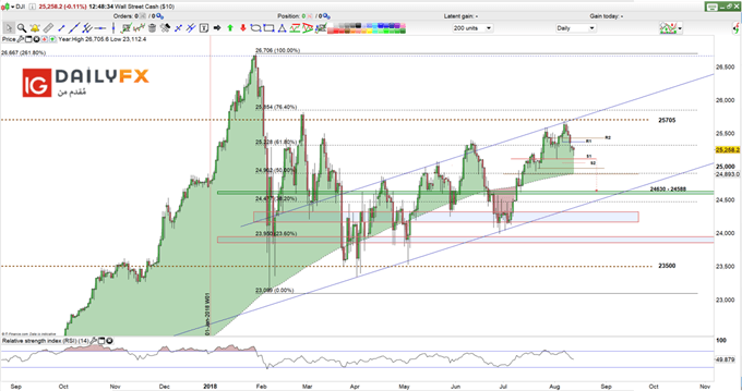 Dow jones prices daily chart
