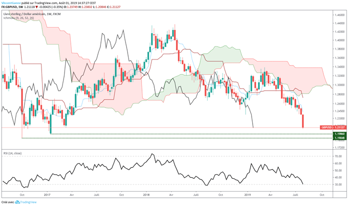 Graphique du GBP/USD en données hebdomadaires