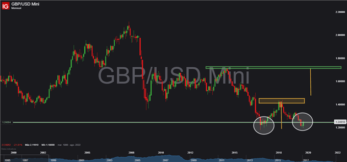 EUR/USD – GBP/USD: Mercado forex presenta dinámica de consolidación de cara a eventos técnicos de suma importancia