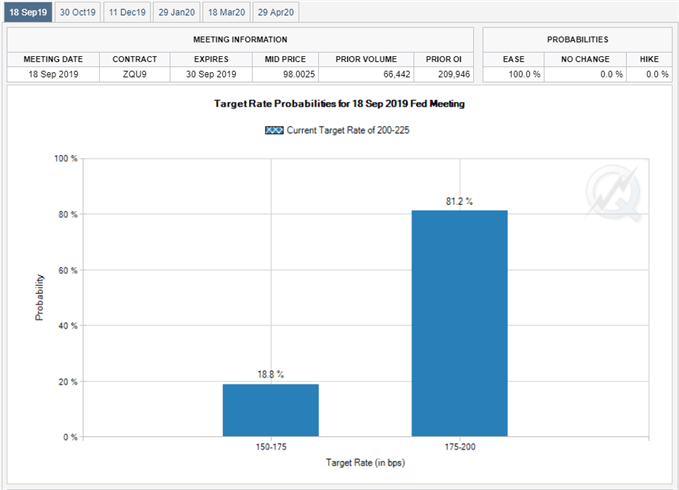 Image of Fed Fund futures