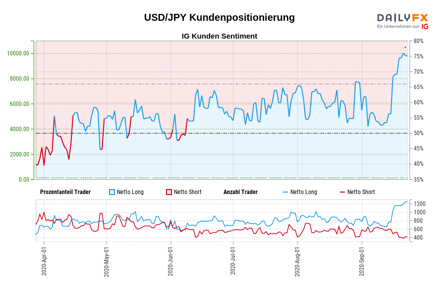 USD/JPY Kundenpositionierung