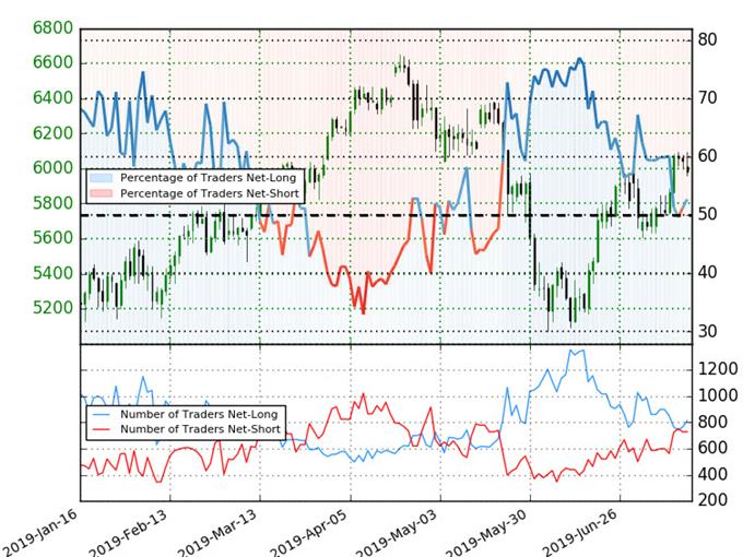 Oil Trader Sentiment - Crude Price Chart - WTI Technical Forecast