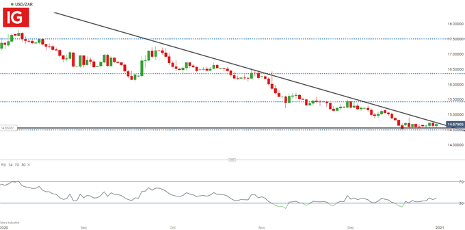 USD/ZAR Daily Chart