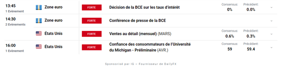 Bourse : la BCE en ligne de mire – USD/JPY : le dollar commence à s’essouffler