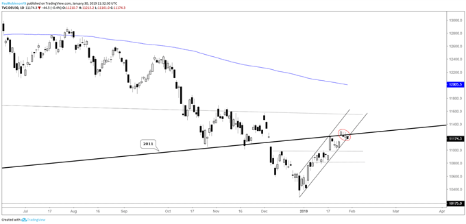 DAX daily chart, 2011 t-line