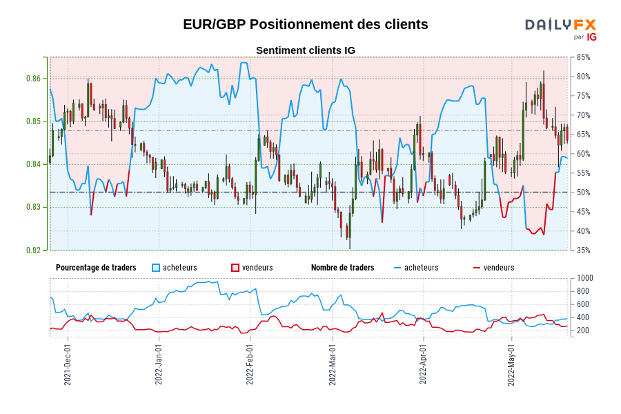 EUR/GBP Positionnement des clients