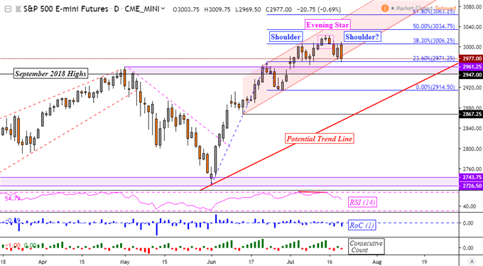 US Dollar Rose as Risk Aversion Left S & amp;P 500 Bearish Price Signals