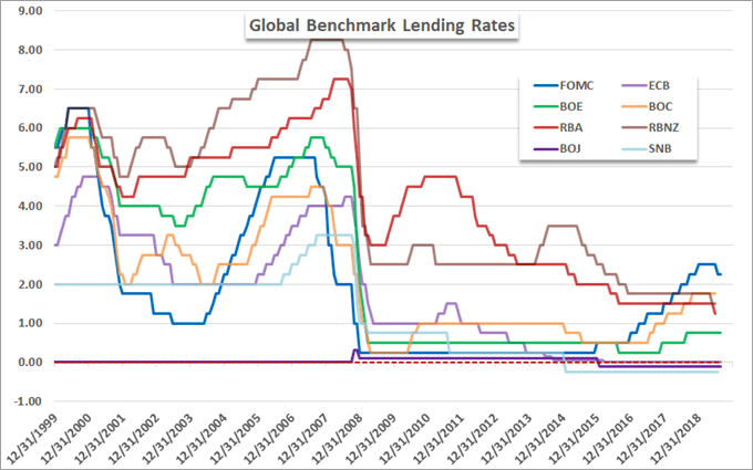 Global benchmark lending rates from the world's top central banks