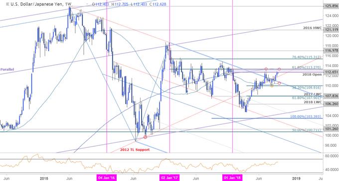USD/JPY Kurschart - Wöchentlich