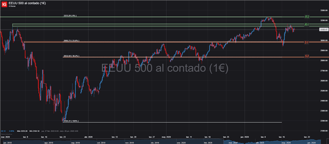 GRÁFICO TÉCNICO 4 HORAS SPX500