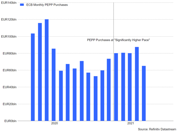 Breaking: ECB to Slow PEPP Purchase Pace, EUR/USD and Bund Yields Muted