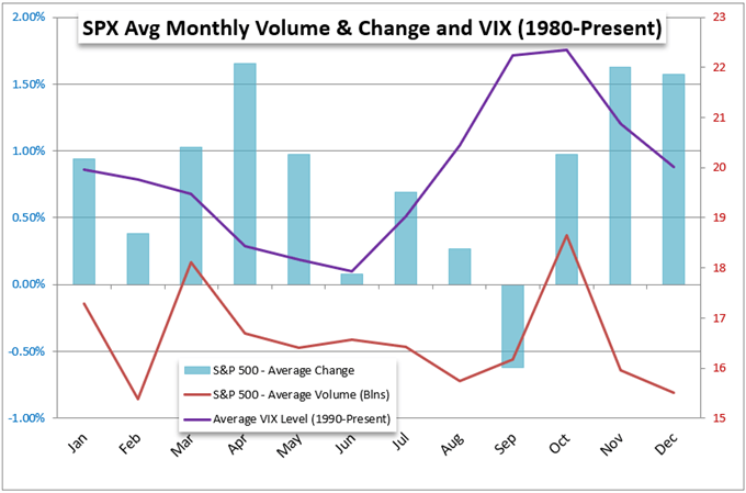 Dollar and FANG Reversals Face Summer Liquidity Conditions