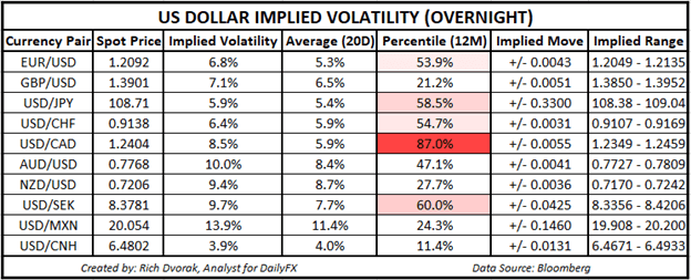 USD Price Chart US Dollar implied volatility trading ranges EURUSD USDCAD