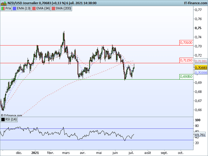 NZD/USD : Le kiwi teste une résistance importante