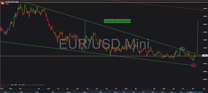 EUR/USD en espera de que la inflación estadounidense dictamine su futuro
