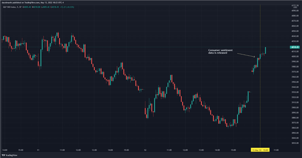 S&P 500 technical chart