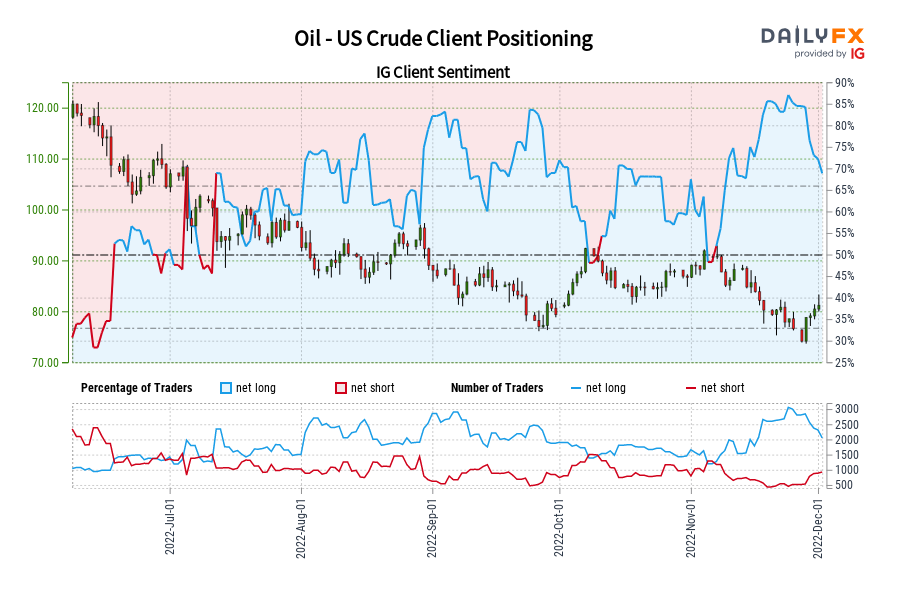 Oil - US Crude Client Positioning