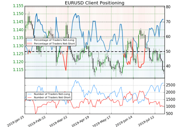 EUR/USD : les positions des traders donnent un signal baissier avant la BCE et Draghi