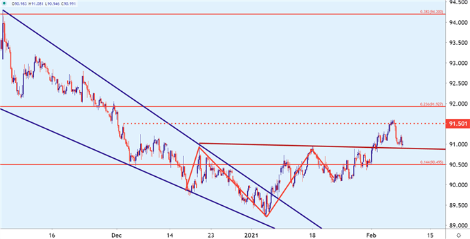 US Dollar Four Hour Price Chart