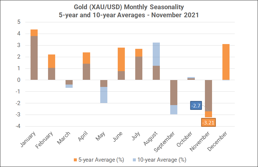 Monthly Forex Seasonality - November 2021: Good for US Stocks, Bad for Gold